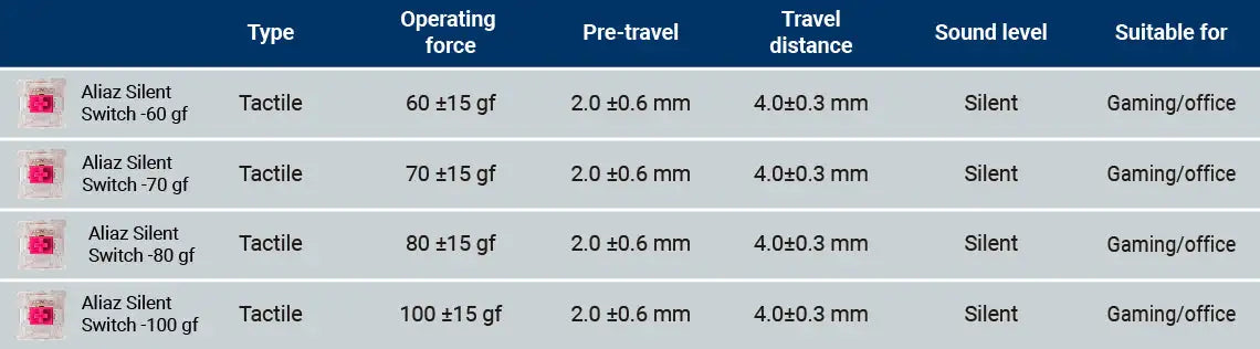 QuanGear Gateron Aliaz Silent Tactile Switch 110 Pcs for Mechanical Keyboard